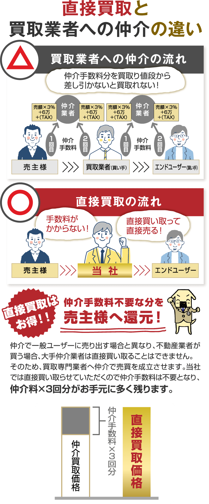 直接買取と買取業者への仲介の違い 買取業者への仲介の流れ △売主様>買取業者（買い手）>エンドユーザー（買い手） ○直接買取の流れ 売主様>当社>エンドユーザー 仲介手数料不要な分を売主様へ還元！ 仲介で一般ユーザーに売り出す場合と異なり、不動産業者が買う場合、大手仲介業者は直接買い取ることはできません。そのため、買取専門業者へ仲介で売買を成立させます。当社では直接買い取らせていただくので仲介手数料は不要となり、仲介料×3回分がお手元に多く残ります。